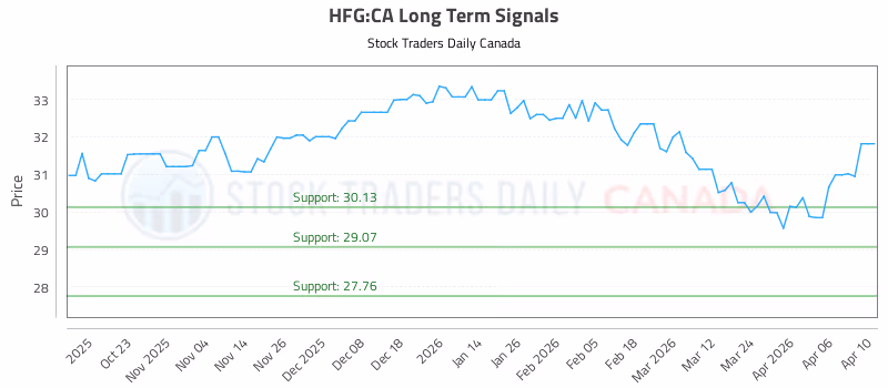 Stock Chart for HFG:CA
