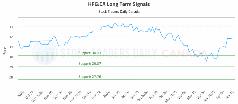 Stock Chart for HFG:CA