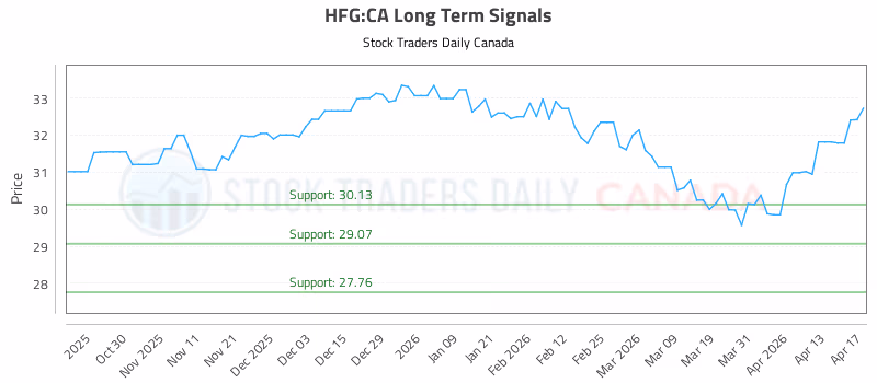 Stock Chart for HFG:CA