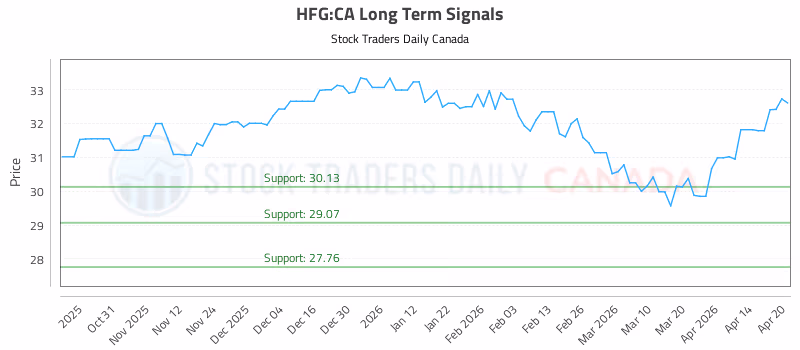 Stock Chart for HFG:CA