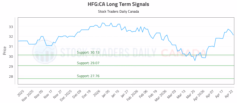 Stock Chart for HFG:CA