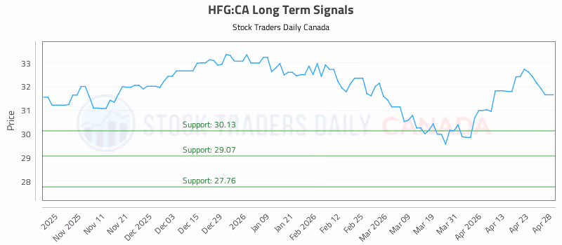 Stock Chart for HFG:CA