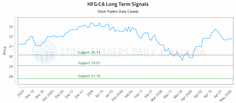 Stock Chart for HFG:CA