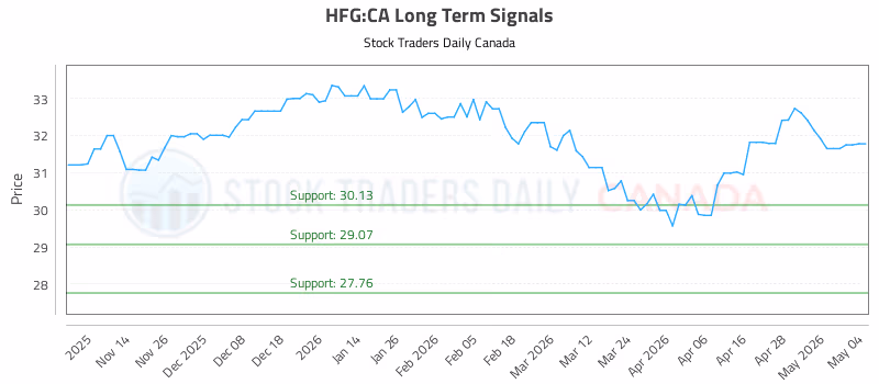Stock Chart for HFG:CA