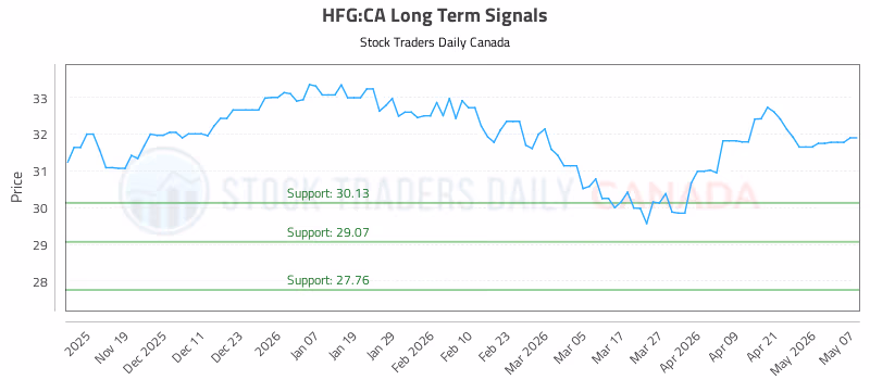Stock Chart for HFG:CA