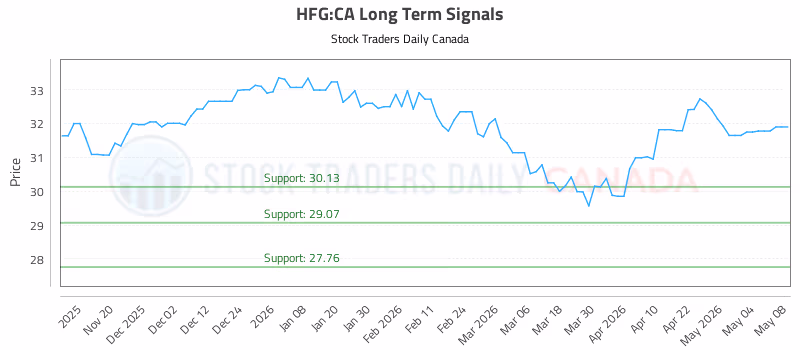 Stock Chart for HFG:CA