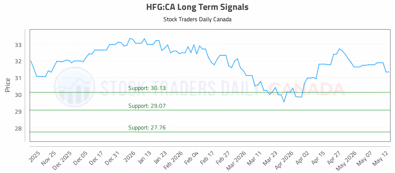 Stock Chart for HFG:CA