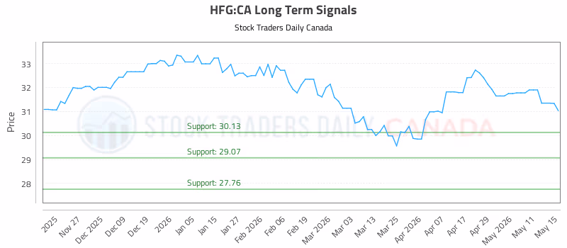 Stock Chart for HFG:CA