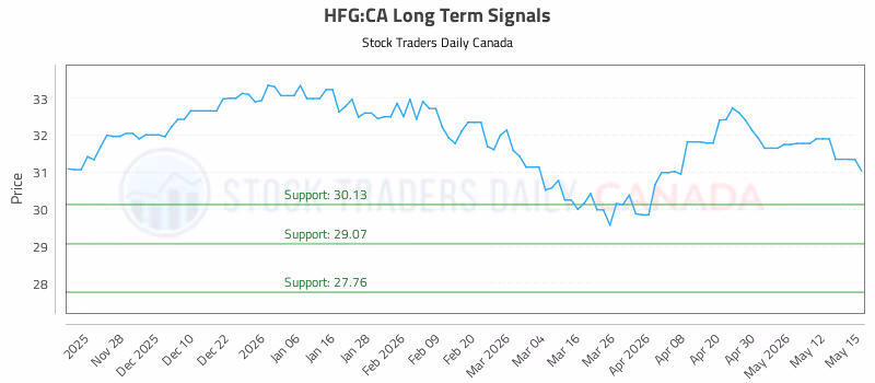 Stock Chart for HFG:CA