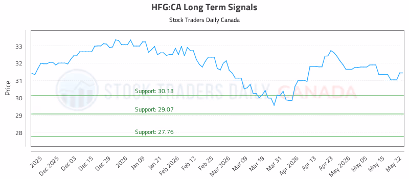 Stock Chart for HFG:CA