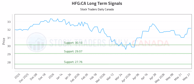 Stock Chart for HFG:CA