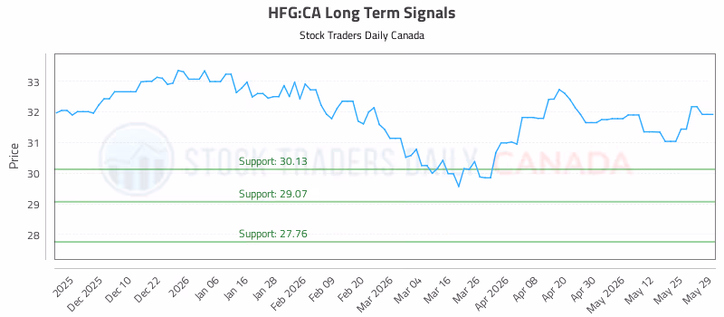 Stock Chart for HFG:CA