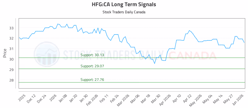Stock Chart for HFG:CA
