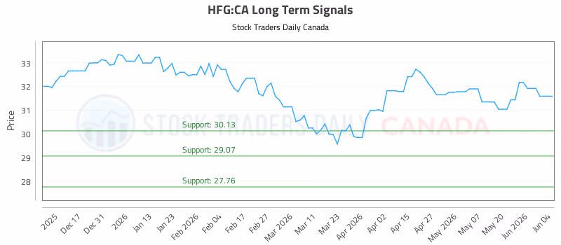 Stock Chart for HFG:CA