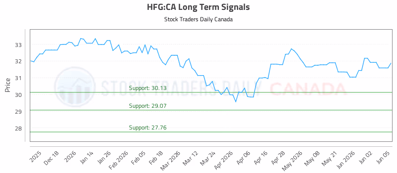 Stock Chart for HFG:CA