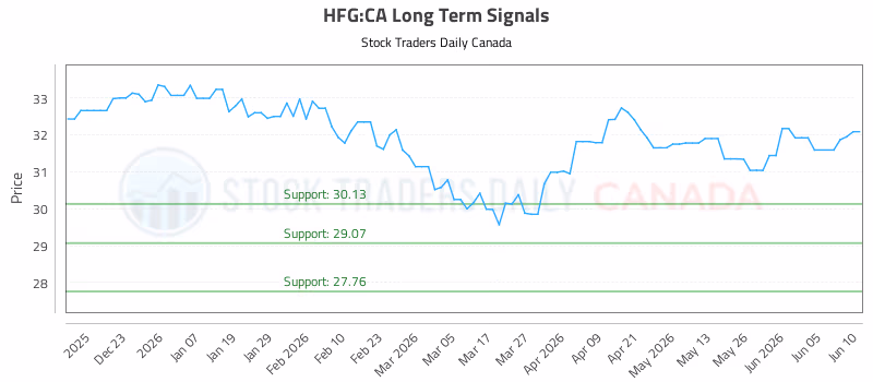 Stock Chart for HFG:CA