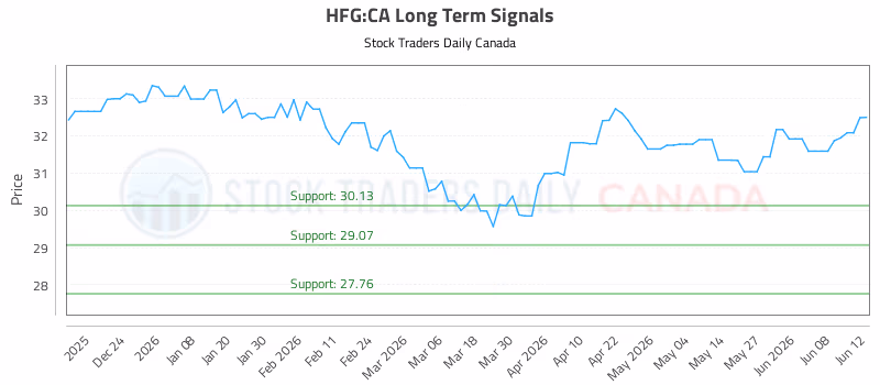 Stock Chart for HFG:CA