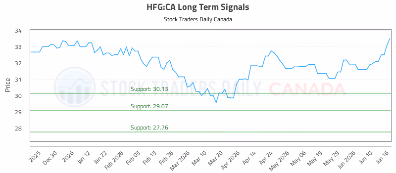 Stock Chart for HFG:CA