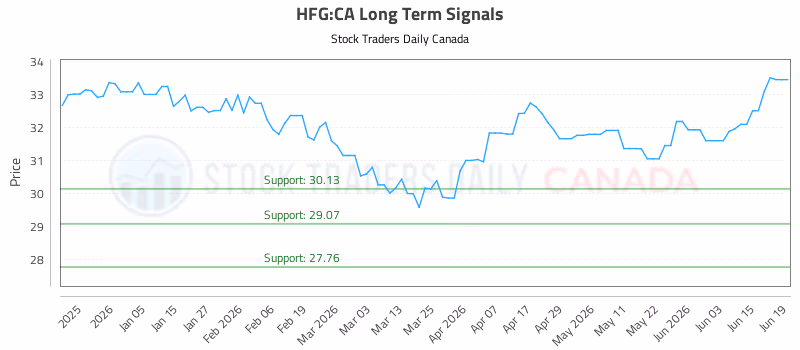 Stock Chart for HFG:CA