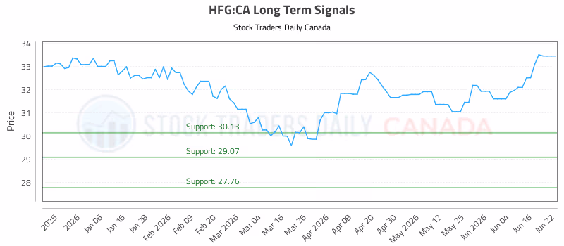 Stock Chart for HFG:CA