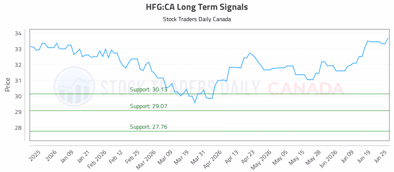 Stock Chart for HFG:CA