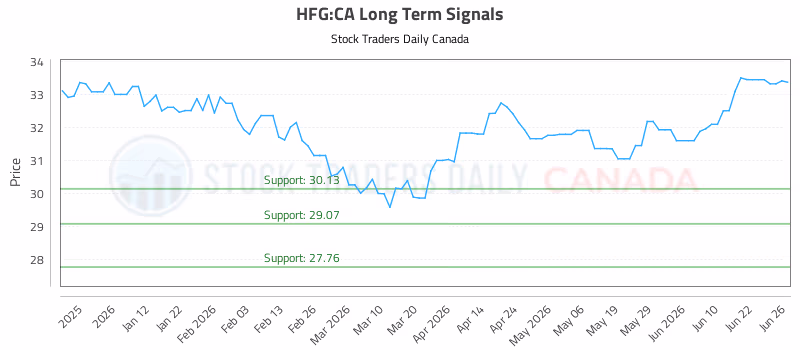 Stock Chart for HFG:CA