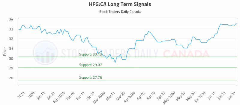 Stock Chart for HFG:CA