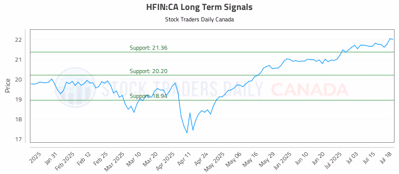 Stock Chart for HFIN:CA