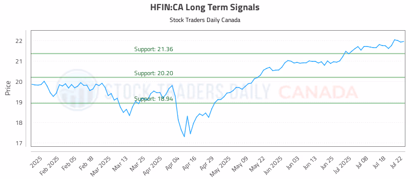 Stock Chart for HFIN:CA