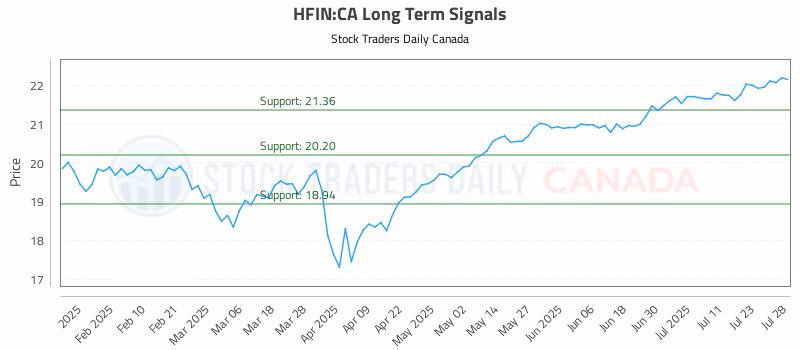 Stock Chart for HFIN:CA