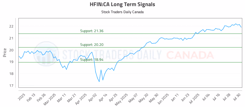 Stock Chart for HFIN:CA