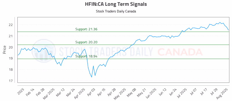 Stock Chart for HFIN:CA