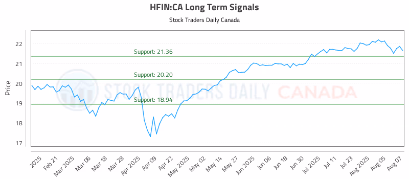 Stock Chart for HFIN:CA