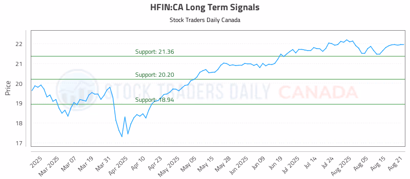 Stock Chart for HFIN:CA