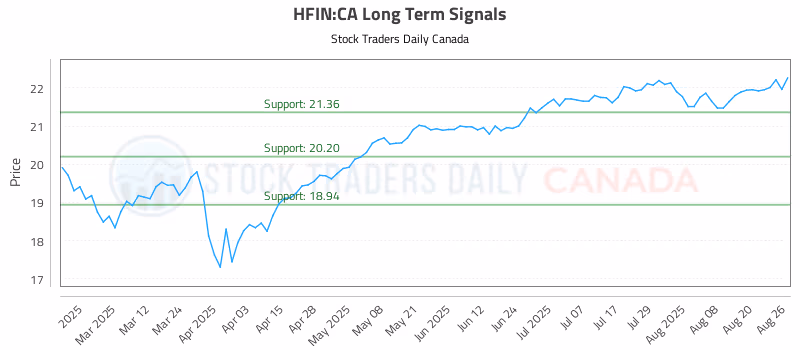 Stock Chart for HFIN:CA