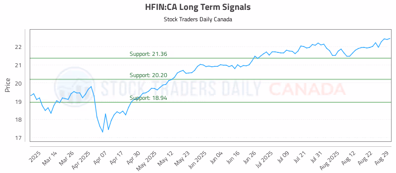 Stock Chart for HFIN:CA