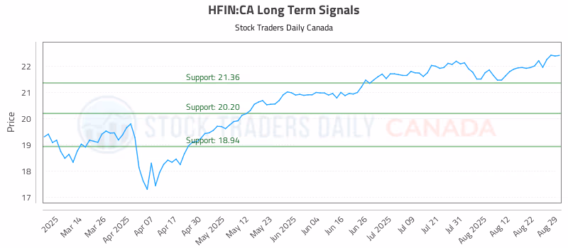 Stock Chart for HFIN:CA