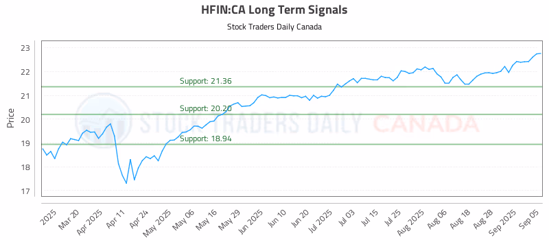 Stock Chart for HFIN:CA
