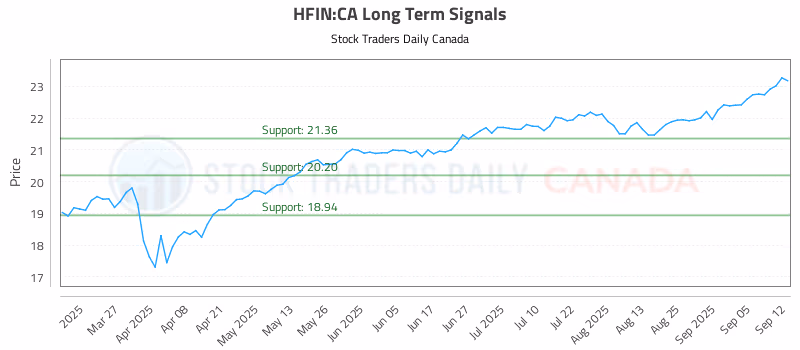 Stock Chart for HFIN:CA