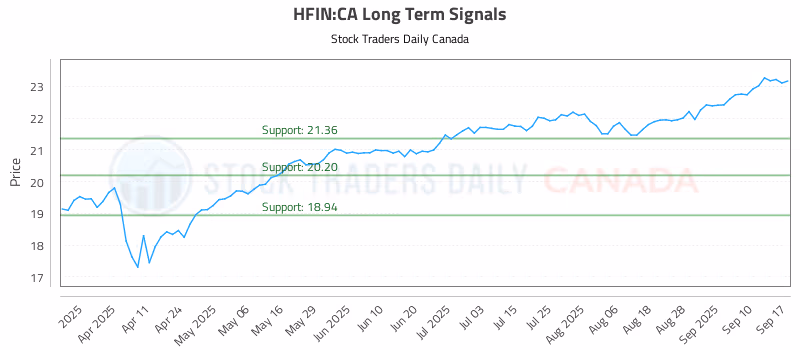 Stock Chart for HFIN:CA