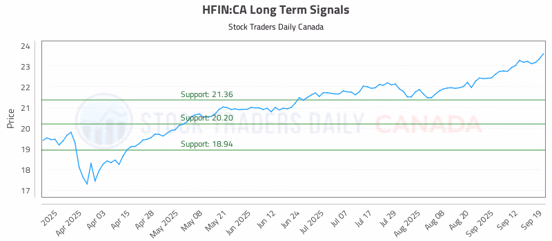 Stock Chart for HFIN:CA