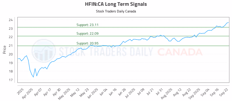Stock Chart for HFIN:CA