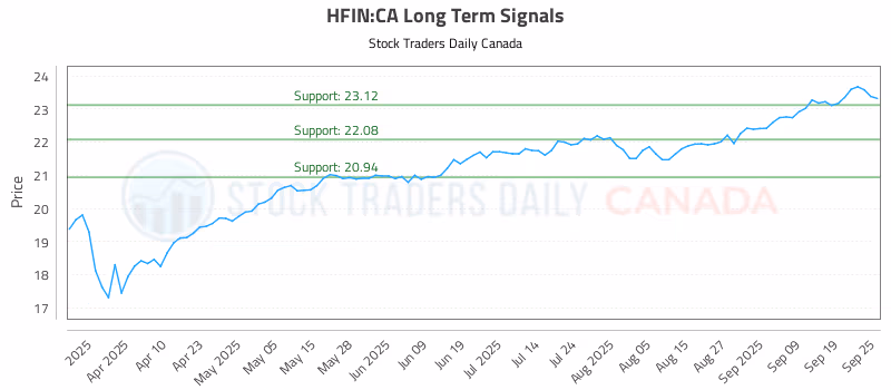 Stock Chart for HFIN:CA