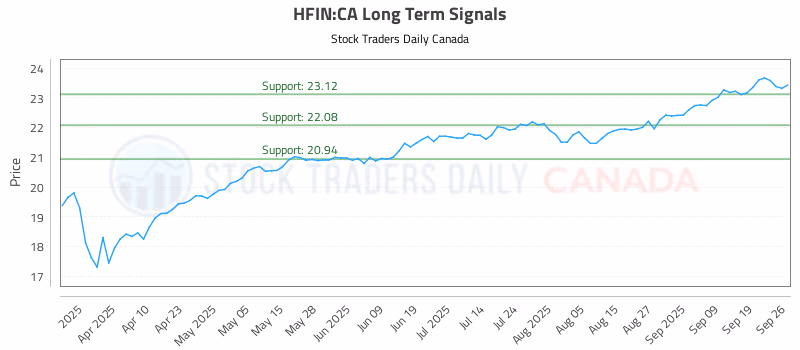 Stock Chart for HFIN:CA