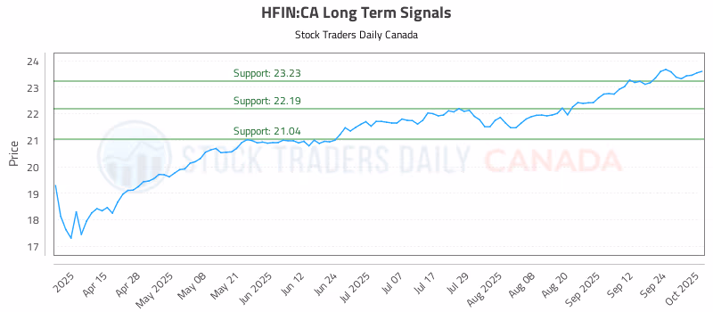 Stock Chart for HFIN:CA