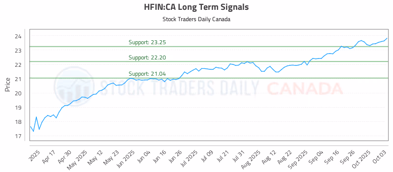 Stock Chart for HFIN:CA