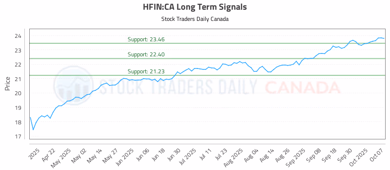Stock Chart for HFIN:CA