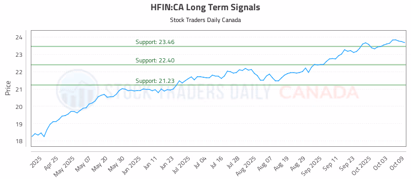Stock Chart for HFIN:CA