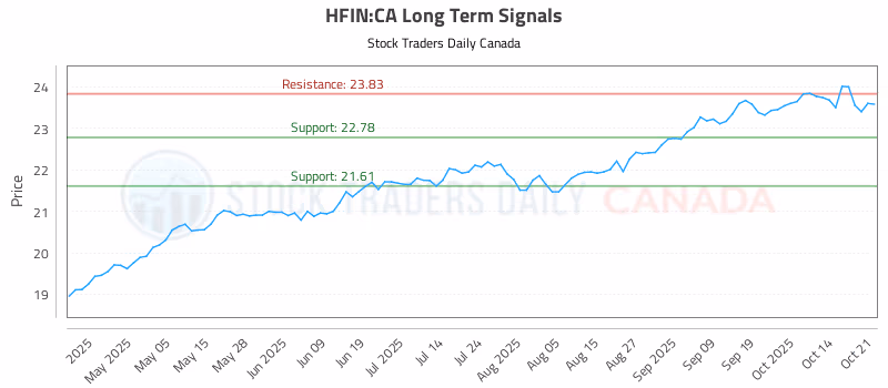 Stock Chart for HFIN:CA