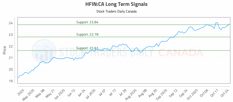 Stock Chart for HFIN:CA